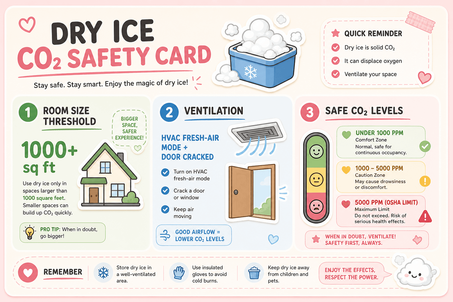 Dry ice CO2 safety reference card listing room size threshold, ventilation requirement, and safe ppm levels for indoor weddings